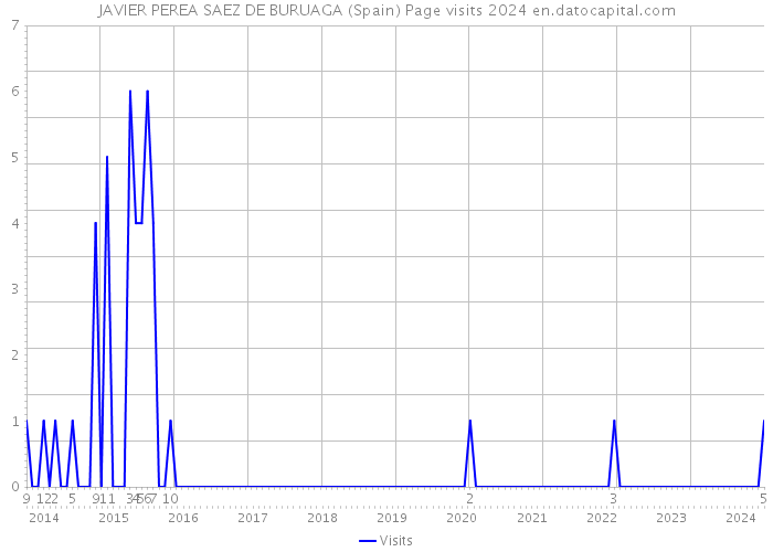 JAVIER PEREA SAEZ DE BURUAGA (Spain) Page visits 2024 