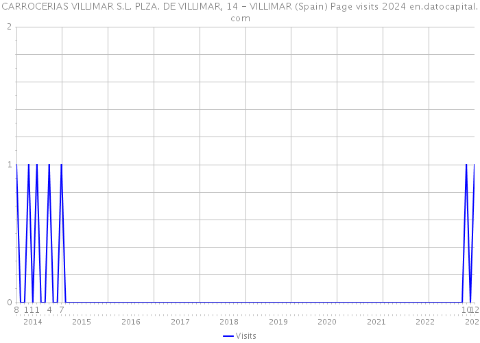 CARROCERIAS VILLIMAR S.L. PLZA. DE VILLIMAR, 14 - VILLIMAR (Spain) Page visits 2024 