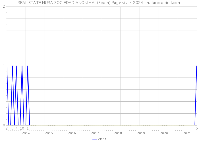 REAL STATE NURA SOCIEDAD ANONIMA. (Spain) Page visits 2024 