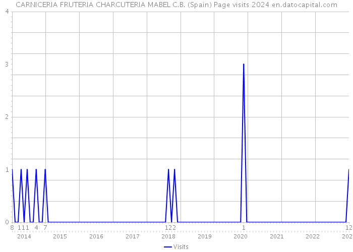 CARNICERIA FRUTERIA CHARCUTERIA MABEL C.B. (Spain) Page visits 2024 