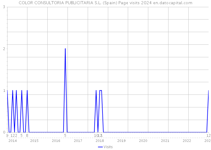 COLOR CONSULTORIA PUBLICITARIA S.L. (Spain) Page visits 2024 