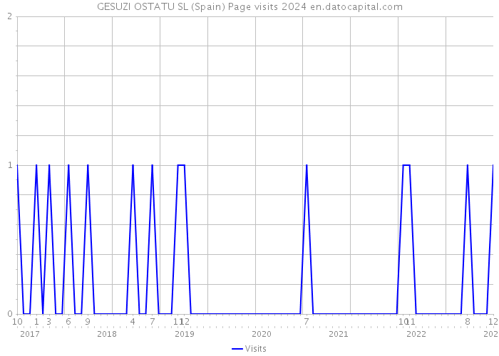 GESUZI OSTATU SL (Spain) Page visits 2024 