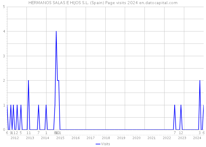 HERMANOS SALAS E HIJOS S.L. (Spain) Page visits 2024 