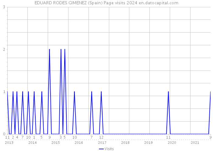 EDUARD RODES GIMENEZ (Spain) Page visits 2024 