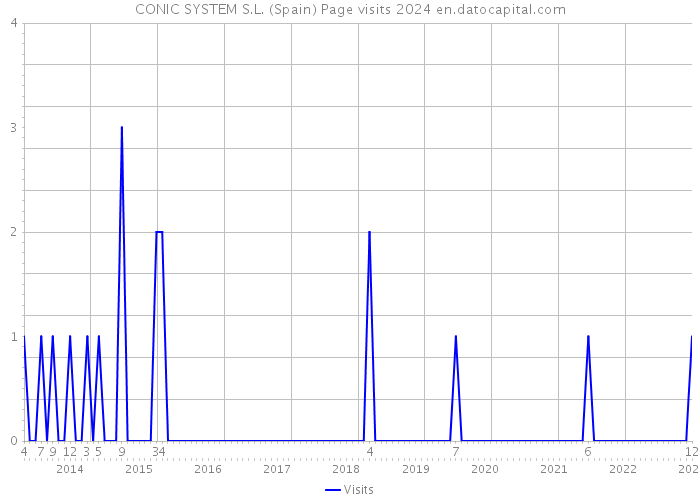 CONIC SYSTEM S.L. (Spain) Page visits 2024 