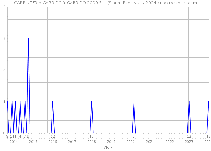 CARPINTERIA GARRIDO Y GARRIDO 2000 S.L. (Spain) Page visits 2024 