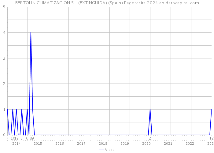 BERTOLIN CLIMATIZACION SL. (EXTINGUIDA) (Spain) Page visits 2024 