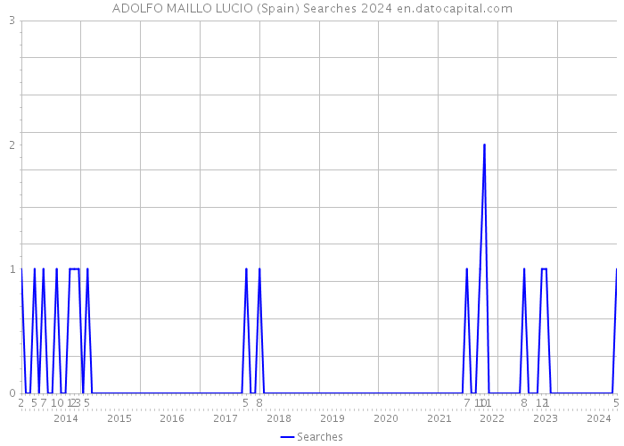 ADOLFO MAILLO LUCIO (Spain) Searches 2024 