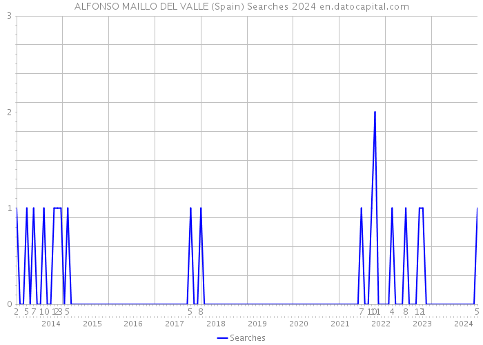 ALFONSO MAILLO DEL VALLE (Spain) Searches 2024 