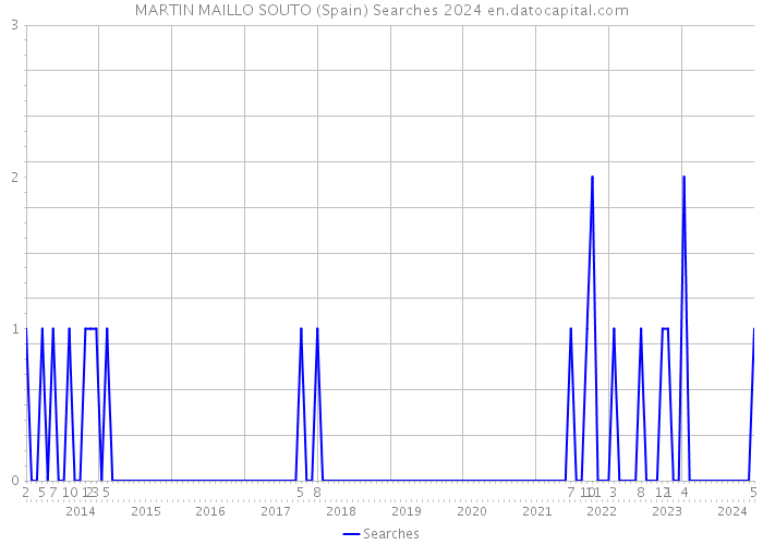 MARTIN MAILLO SOUTO (Spain) Searches 2024 
