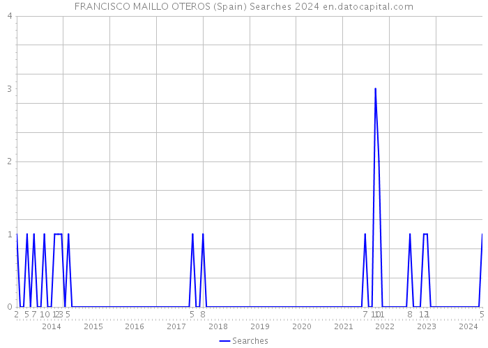FRANCISCO MAILLO OTEROS (Spain) Searches 2024 