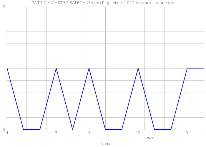 PATRICIA CASTRO BALBOA (Spain) Page visits 2024 