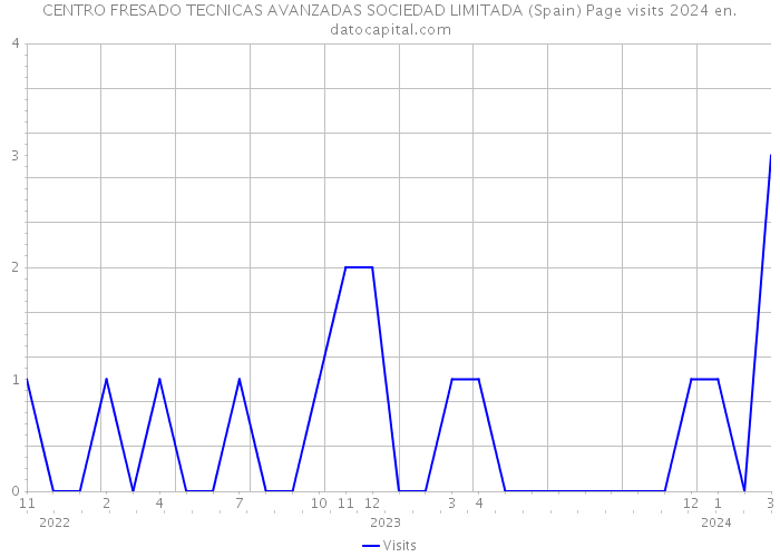 CENTRO FRESADO TECNICAS AVANZADAS SOCIEDAD LIMITADA (Spain) Page visits 2024 