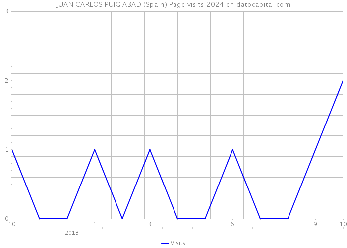 JUAN CARLOS PUIG ABAD (Spain) Page visits 2024 