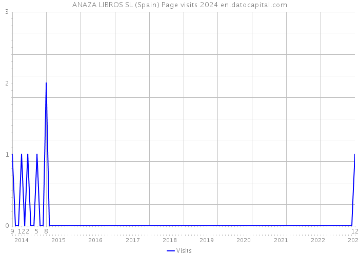 ANAZA LIBROS SL (Spain) Page visits 2024 