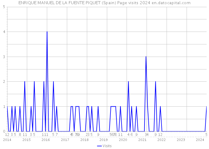 ENRIQUE MANUEL DE LA FUENTE PIQUET (Spain) Page visits 2024 