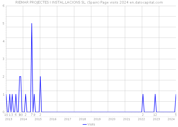 RIEMAR PROJECTES I INSTAL.LACIONS SL. (Spain) Page visits 2024 