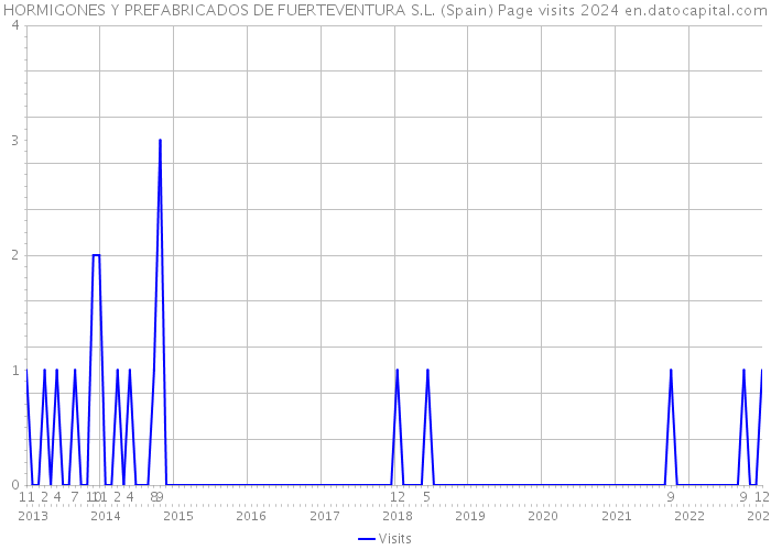 HORMIGONES Y PREFABRICADOS DE FUERTEVENTURA S.L. (Spain) Page visits 2024 
