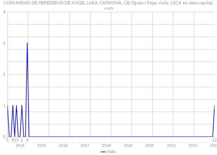 COMUNIDAD DE HEREDEROS DE ANGEL LARA CARMONA, CB (Spain) Page visits 2024 