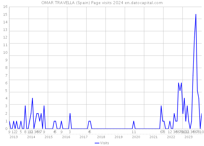 OMAR TRAVELLA (Spain) Page visits 2024 