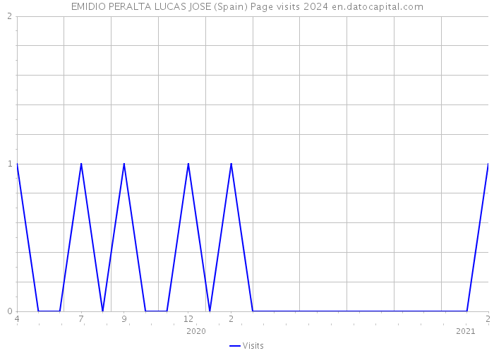 EMIDIO PERALTA LUCAS JOSE (Spain) Page visits 2024 