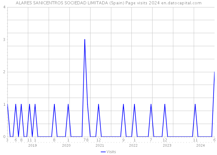 ALARES SANICENTROS SOCIEDAD LIMITADA (Spain) Page visits 2024 