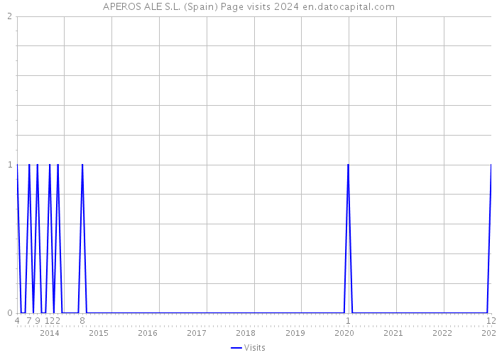 APEROS ALE S.L. (Spain) Page visits 2024 