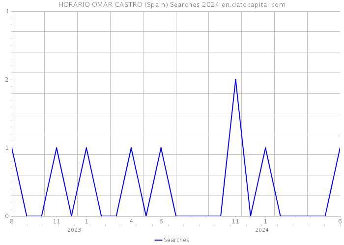 HORARIO OMAR CASTRO (Spain) Searches 2024 