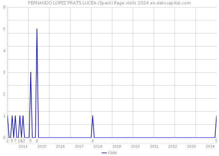 FERNANDO LOPEZ PRATS LUCEA (Spain) Page visits 2024 