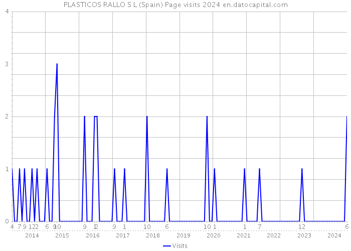 PLASTICOS RALLO S L (Spain) Page visits 2024 