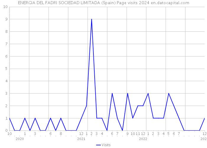 ENERGIA DEL FADRI SOCIEDAD LIMITADA (Spain) Page visits 2024 