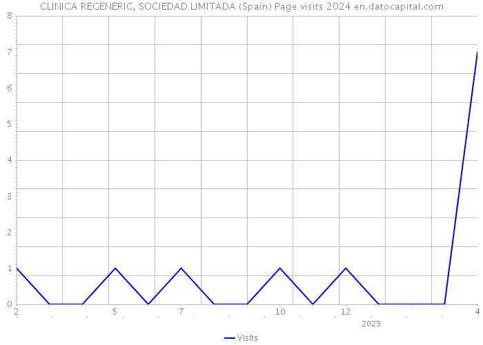 CLINICA REGENERIC, SOCIEDAD LIMITADA (Spain) Page visits 2024 