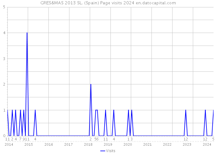 GRES&MAS 2013 SL. (Spain) Page visits 2024 