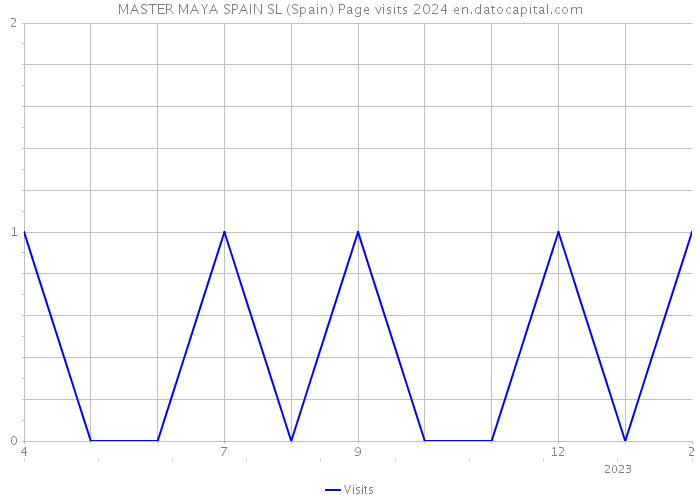 MASTER MAYA SPAIN SL (Spain) Page visits 2024 