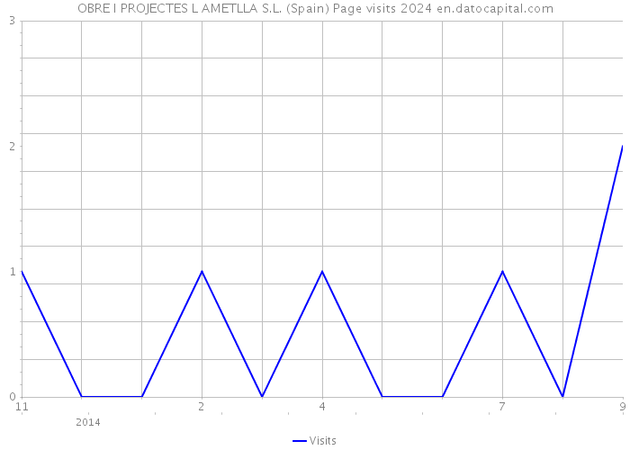 OBRE I PROJECTES L AMETLLA S.L. (Spain) Page visits 2024 