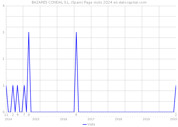 BAZARES CONDAL S.L. (Spain) Page visits 2024 