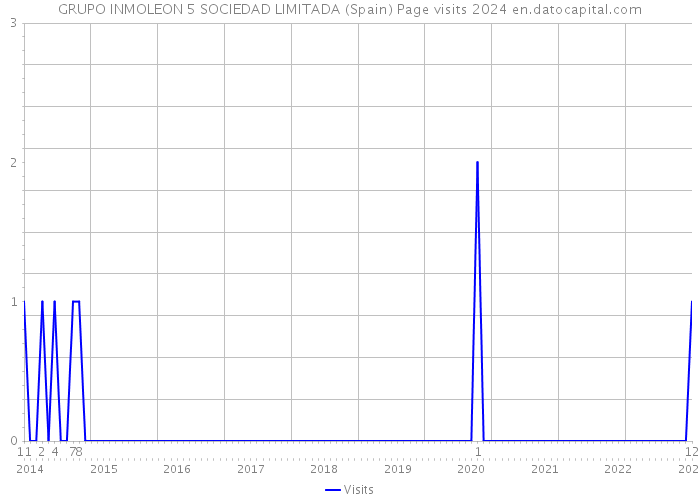 GRUPO INMOLEON 5 SOCIEDAD LIMITADA (Spain) Page visits 2024 