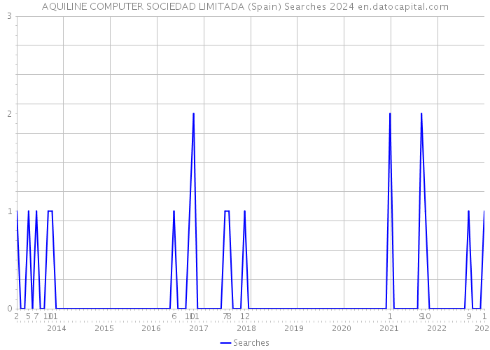 AQUILINE COMPUTER SOCIEDAD LIMITADA (Spain) Searches 2024 
