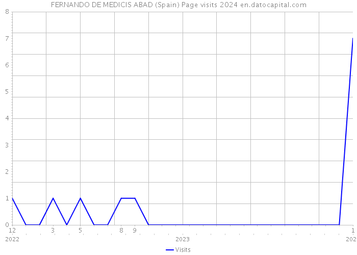 FERNANDO DE MEDICIS ABAD (Spain) Page visits 2024 