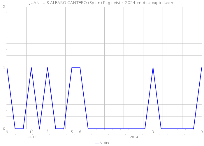 JUAN LUIS ALFARO CANTERO (Spain) Page visits 2024 