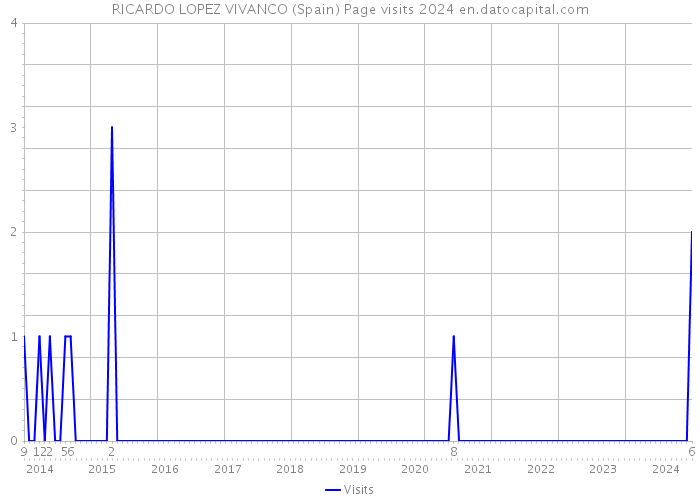 RICARDO LOPEZ VIVANCO (Spain) Page visits 2024 