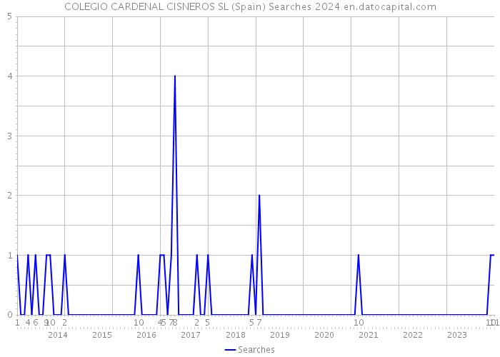 COLEGIO CARDENAL CISNEROS SL (Spain) Searches 2024 