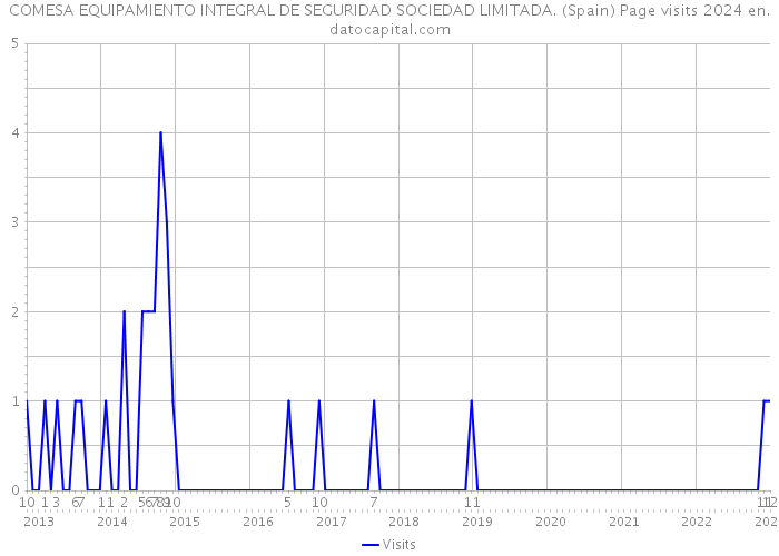 COMESA EQUIPAMIENTO INTEGRAL DE SEGURIDAD SOCIEDAD LIMITADA. (Spain) Page visits 2024 