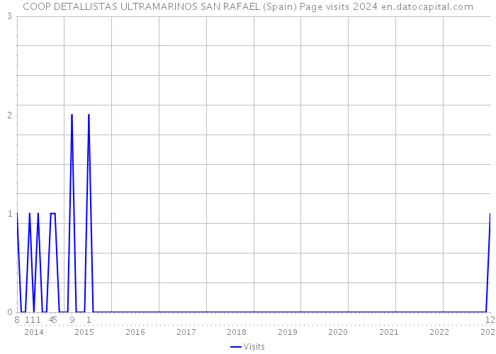 COOP DETALLISTAS ULTRAMARINOS SAN RAFAEL (Spain) Page visits 2024 