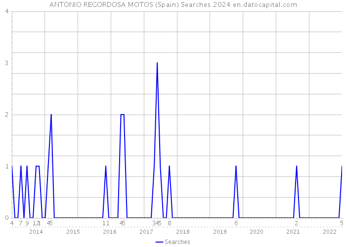 ANTONIO REGORDOSA MOTOS (Spain) Searches 2024 