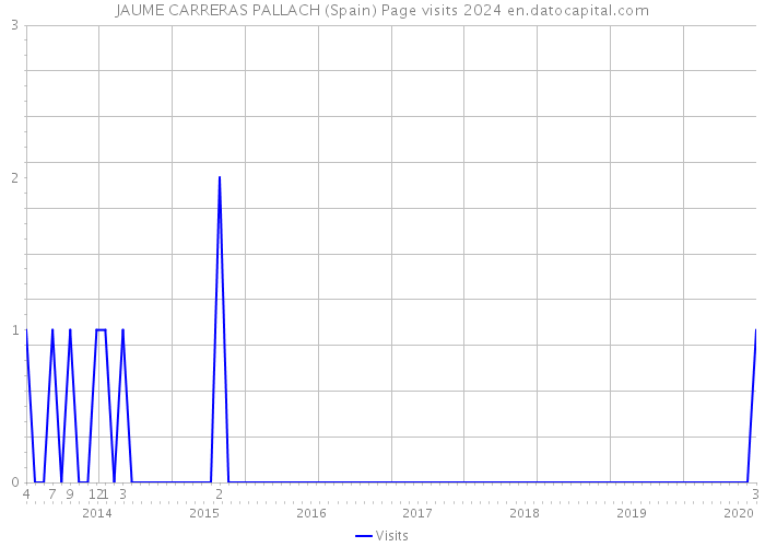 JAUME CARRERAS PALLACH (Spain) Page visits 2024 