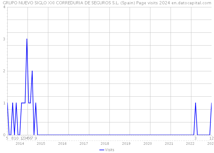 GRUPO NUEVO SIGLO XXI CORREDURIA DE SEGUROS S.L. (Spain) Page visits 2024 
