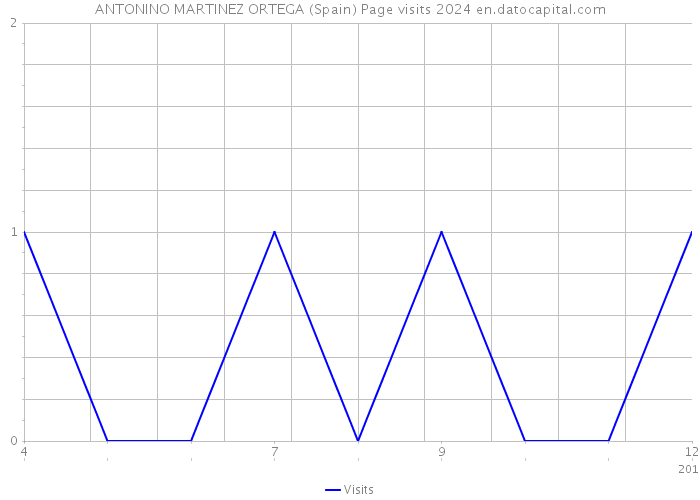 ANTONINO MARTINEZ ORTEGA (Spain) Page visits 2024 