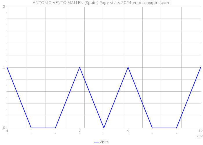 ANTONIO VENTO MALLEN (Spain) Page visits 2024 