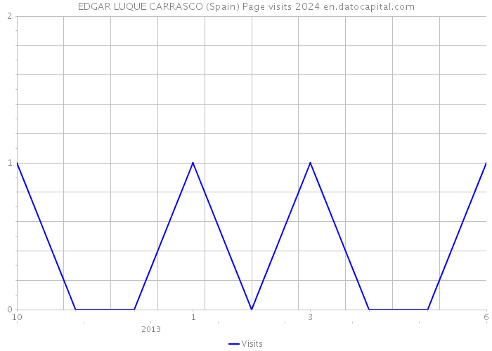 EDGAR LUQUE CARRASCO (Spain) Page visits 2024 